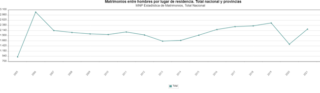 Matrimonios entre hombres.