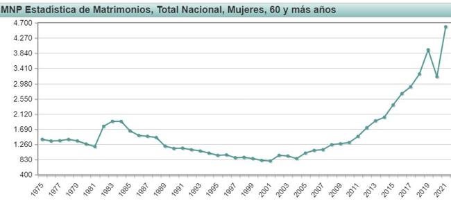 Mujeres mayores de 60 años que se casan.