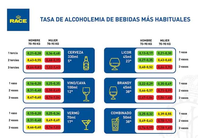 Tasa de alcoholemia según la cantidad y tipo de bebidas.