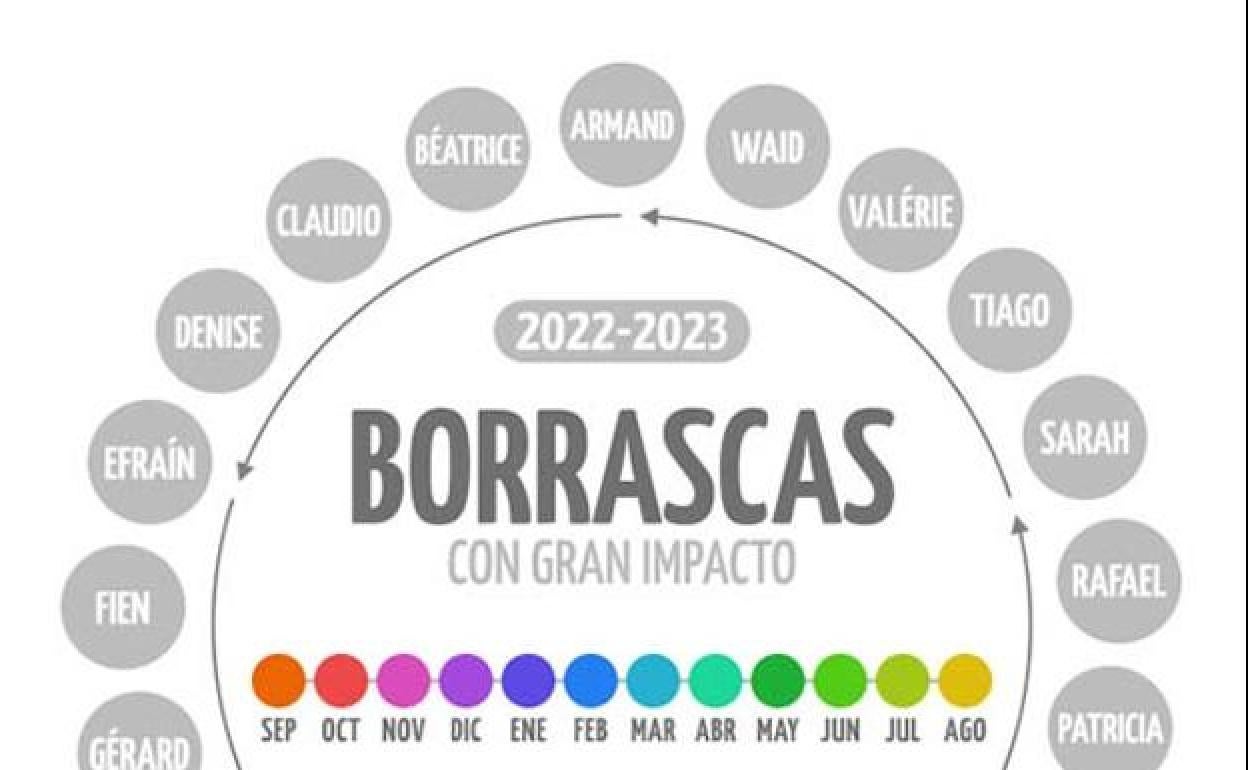 El aviso de Meteorología sobre la nueva borrasca: «El nombre de Gerard ha sido casual»