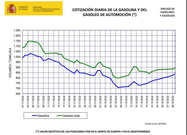 Evolución del precio de los combustibles en noviembre y diciembre. 