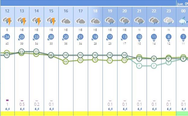 Preisión del tiempo en Valencia ciudad, por horas, para el 8 de febrero. 