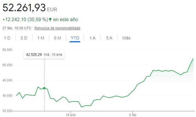 Evolución del bitcoin en un mes, en euros.