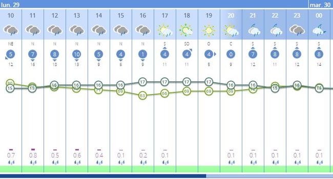 Previsión del tiempo por horas para este lunes, 29 de abril.