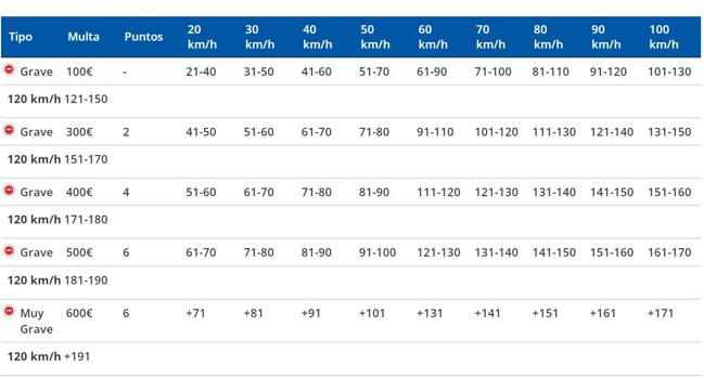 Tabla de multas por exceso de velocidad.