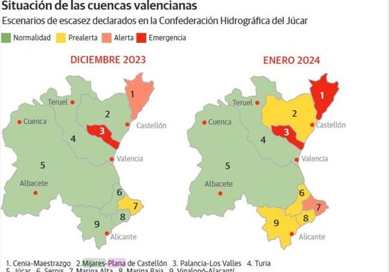 La CHJ establece la alerta por escasez de agua en Mijares-Plana de Castellón.