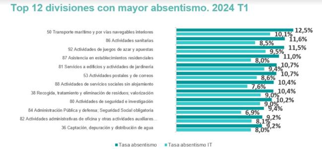 Tasa de absentismo, por divisiones.