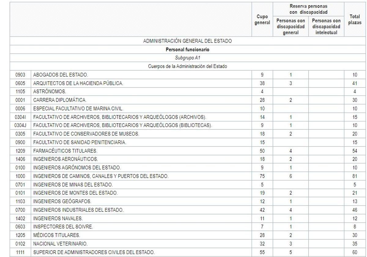 Buscador: listado completo de todas las plazas de la Oferta de Empleo Público 2024