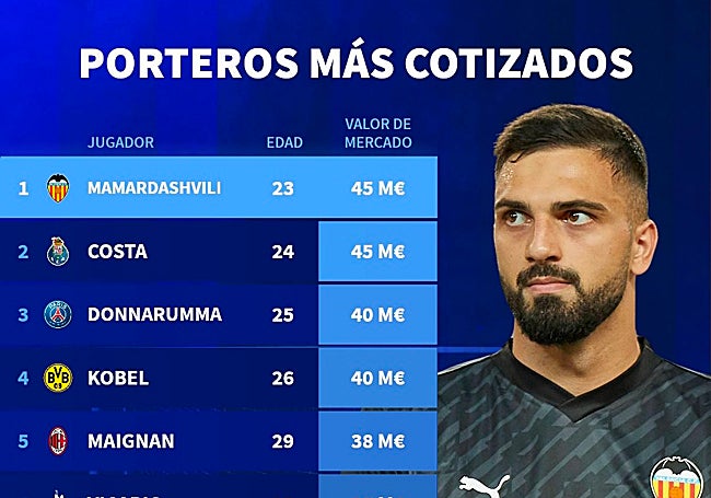 Los 5 porteros más cotizados del mundo del fútbol