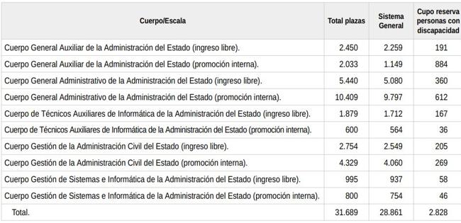 Oferta de empleo público en la Administración General del Estado.