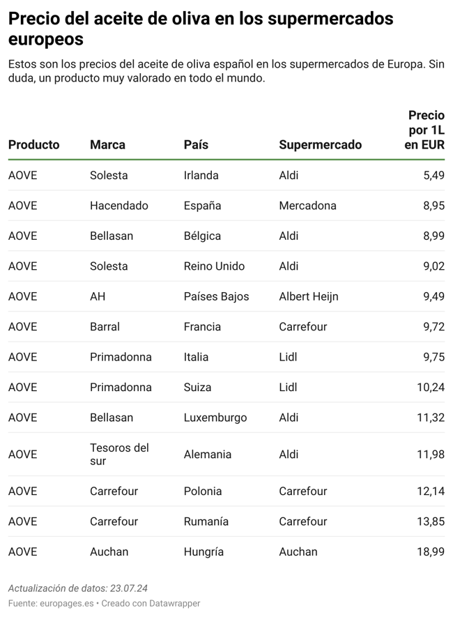 Análisis del precio del AOVE en Europa.