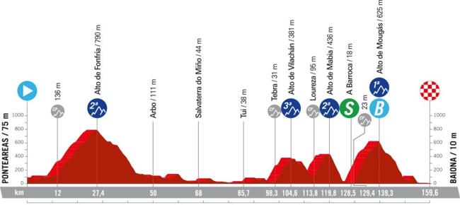 Perfil de la etapa 10.