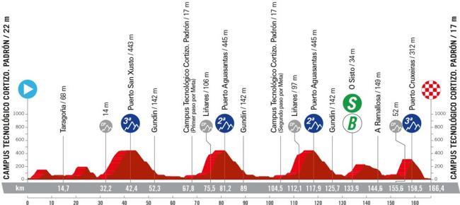 Perfil de la etapa 11.