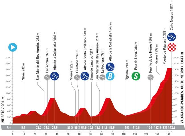 Perfil de la etapa 15.