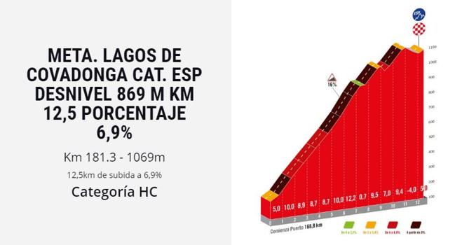 Subida a los Lagos de Covadonga en la etapa 16.