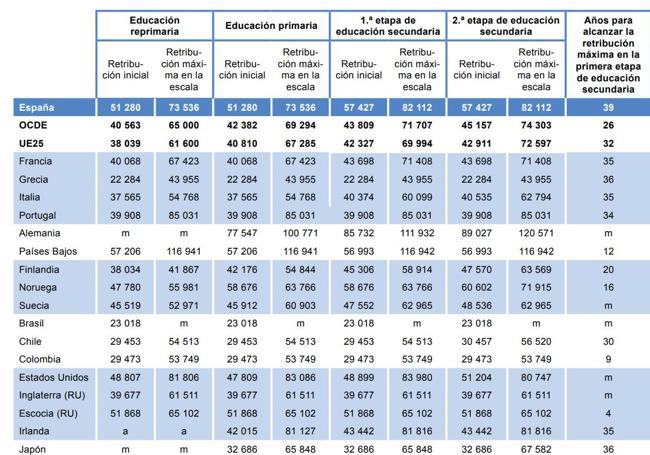 Sueldos de los profesores en Europa, según los parámetros estudiados.