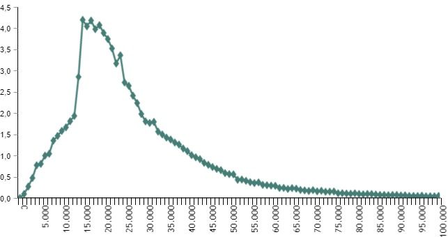 Distribución de la ganancia bruta anual. Año 2022