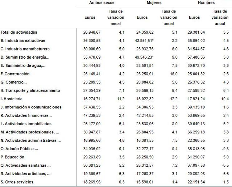 Ganancia media anual por trabajador por secciones de actividad. Año 2022