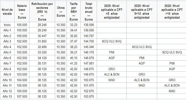 Tabla publicada del convenio colectivo de Ryanair para 2025.