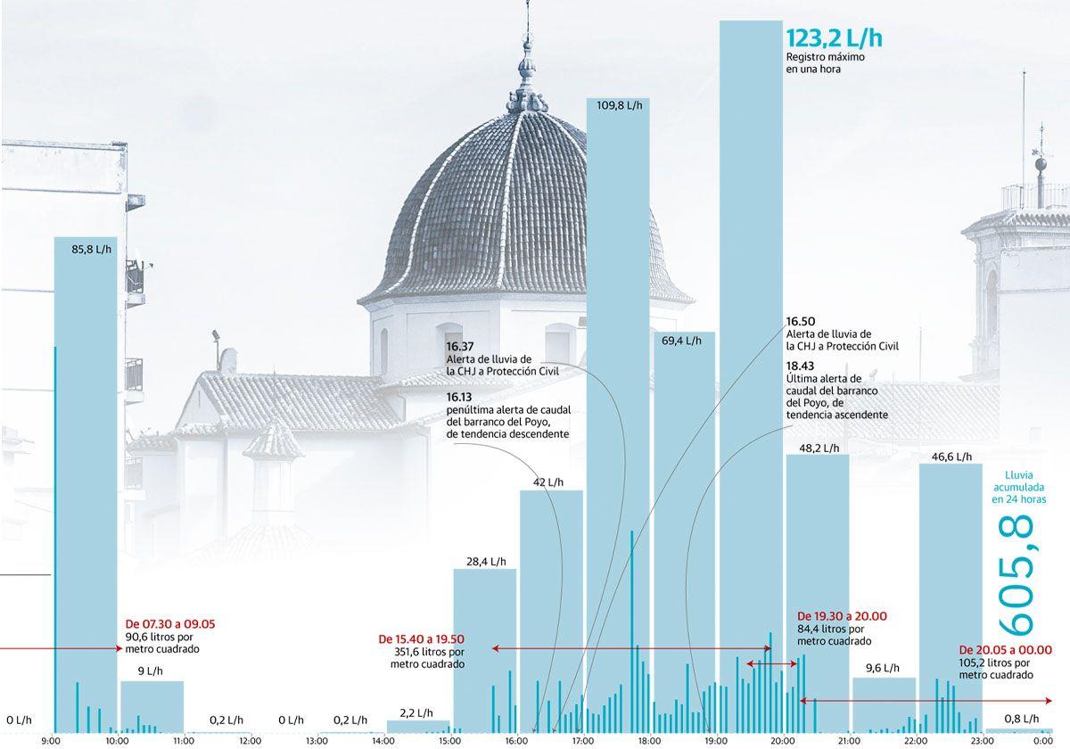 El pluviómetro en Chiva que debió desatar todas las alarmas