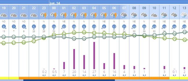 Previsión por horas en Valencia entre el miércoles y el jueves.