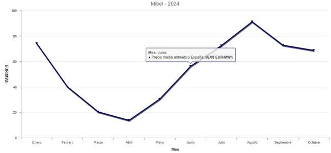 Evolución del precio medio de la electricidad en España en 2024.