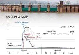 El embalse de Forata, en máximos históricos tras las intensas lluvias.