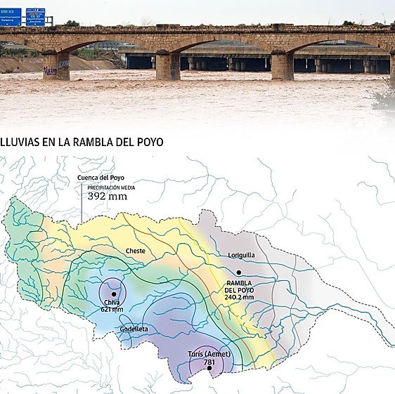 El barranco del Poyo recibió en un día seis veces más de lo que suele llover en la Comunitat en octubre