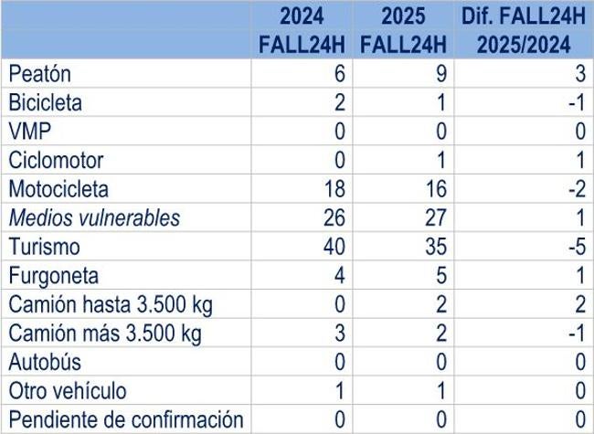 Fallecidos por tipo de vehículo.