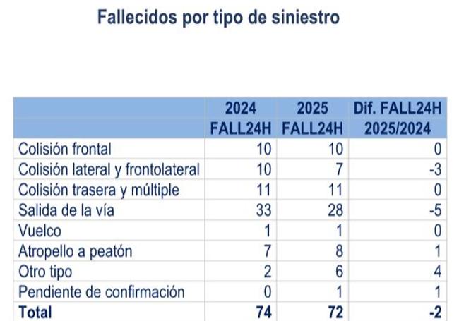 Muertos por tipo de siniestro.