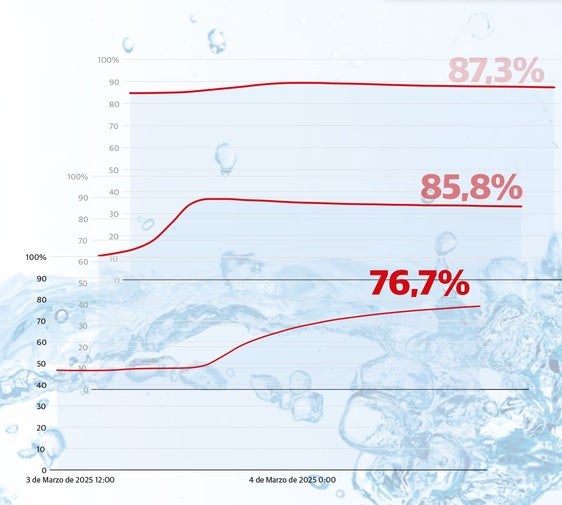 Cómo están los embalses hoy