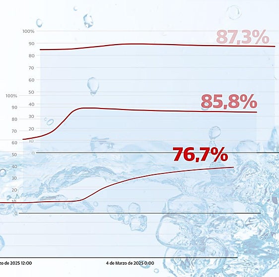 Situación de los embalses valencianos esta mañana por el temporal