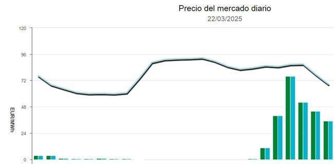 Precio de la luz el 22 de marzo de 2025.