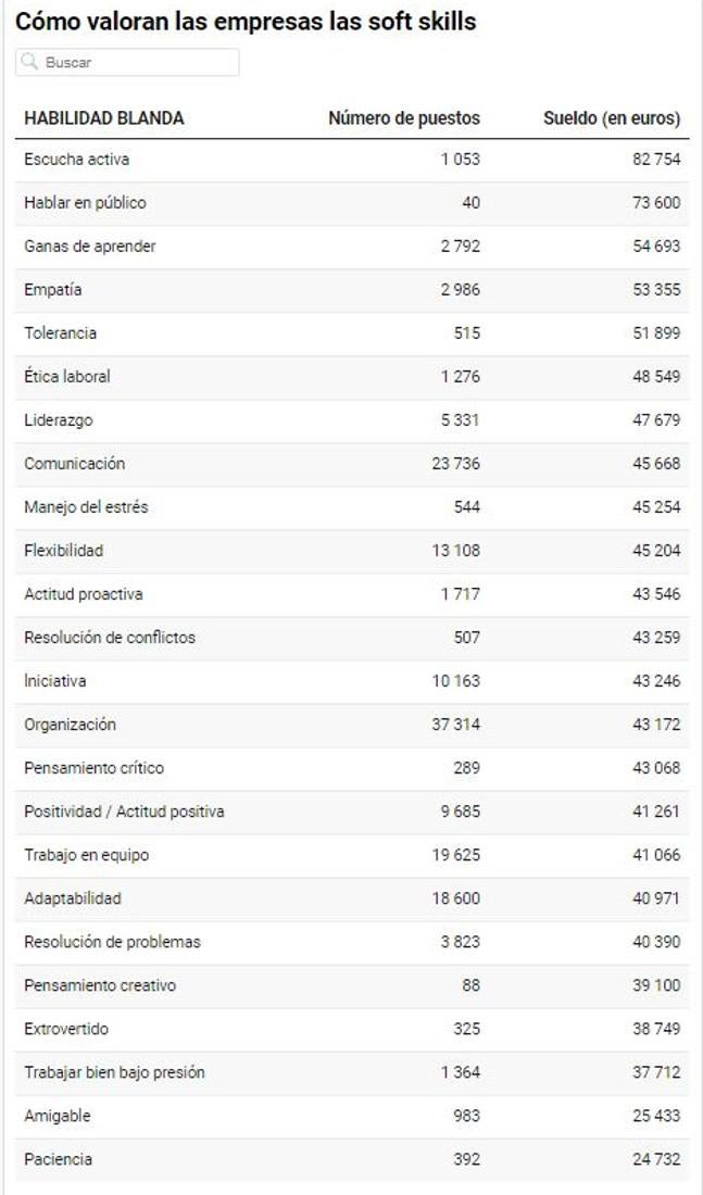 Listado de habilidades blandas y la remuneración de los puestos de trabajo que la solicitan.