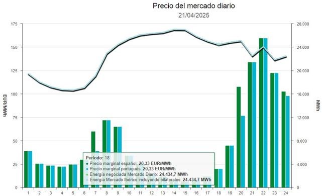 Precio de la luz el Lunes de Pascua.