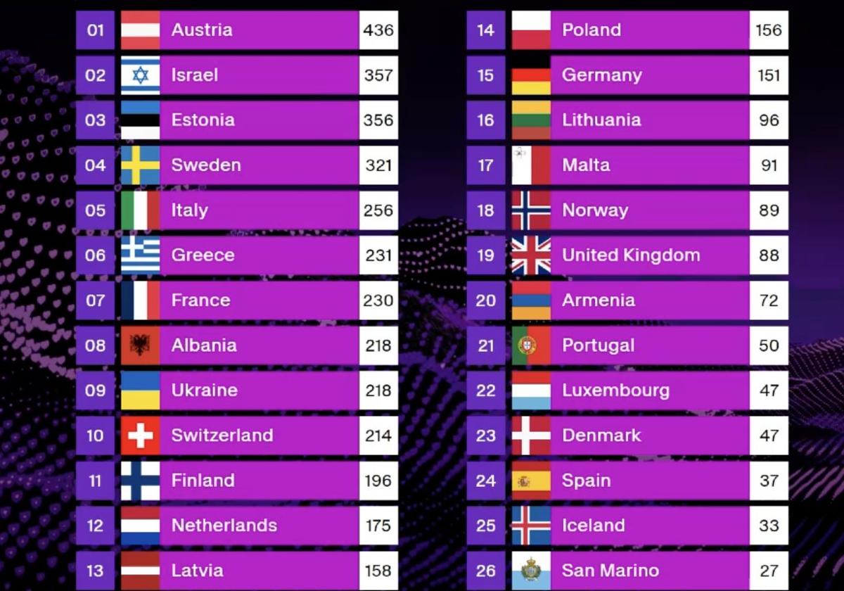 Que verguenza tio. Melody quedo de 24 y con solo 37 miserables votos en Eurovision