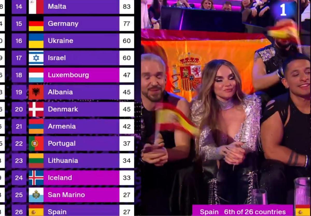 Melody, durante la votación.