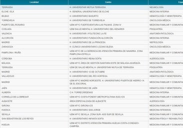 La adjudicación de plazas MIR 2025, en tiempo real por hospitales y especialidades
