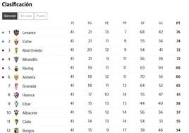 Clasificación de Segunda División en tiempo real: quién sube y quién baja de categoría