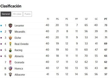 Clasificación de Segunda División en tiempo real: quién sube y quién baja