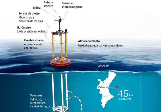 El Gran Hermano que vigila Valencia desde mar adentro