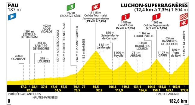 Perfil de la etapa 14 del Tour 2025.