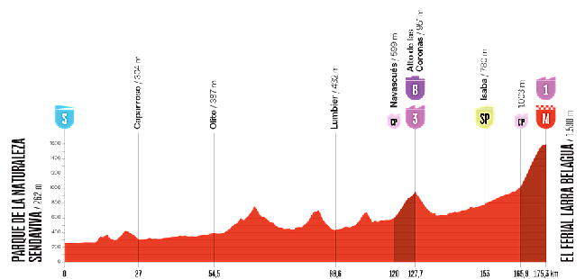 Etapa 10 de la Vuelta