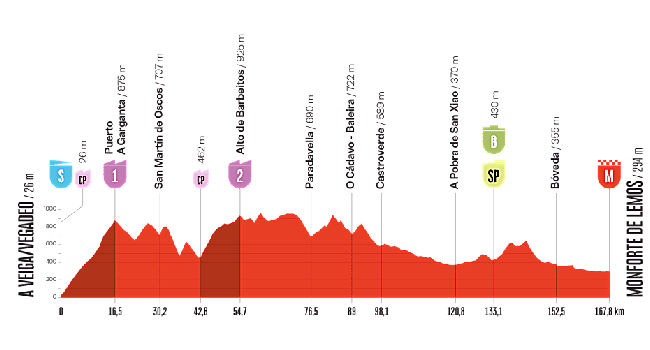 Etapa 15 de la Vuelta