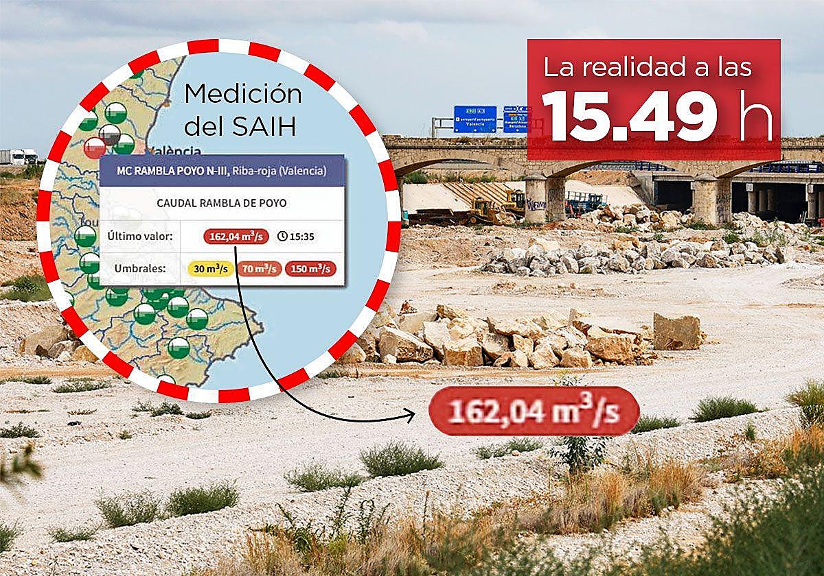 El barranco del Poyo a su paso por Riba-roja, ayer, totalmente seco.