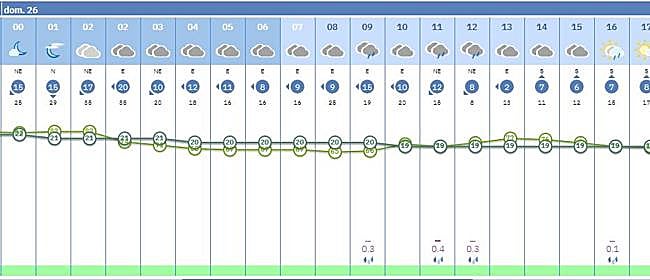 Previsión del tiempo por horas el domingo en Valencia.