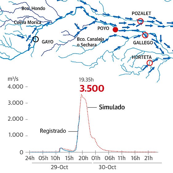 Los datos de la gran barrancada: de 1.200 a 3.500 metros cúbicos por segundo en cuestión de minutos
