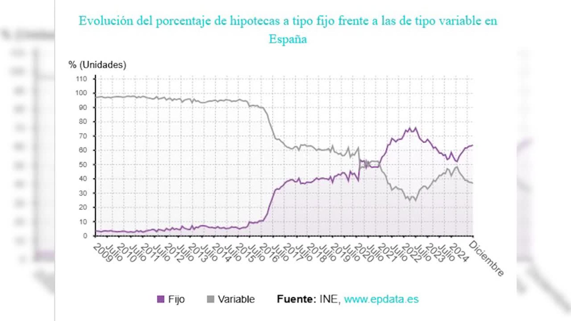 Las hipotecas suscritas sobre viviendas se disparan un 11,2% en 2024