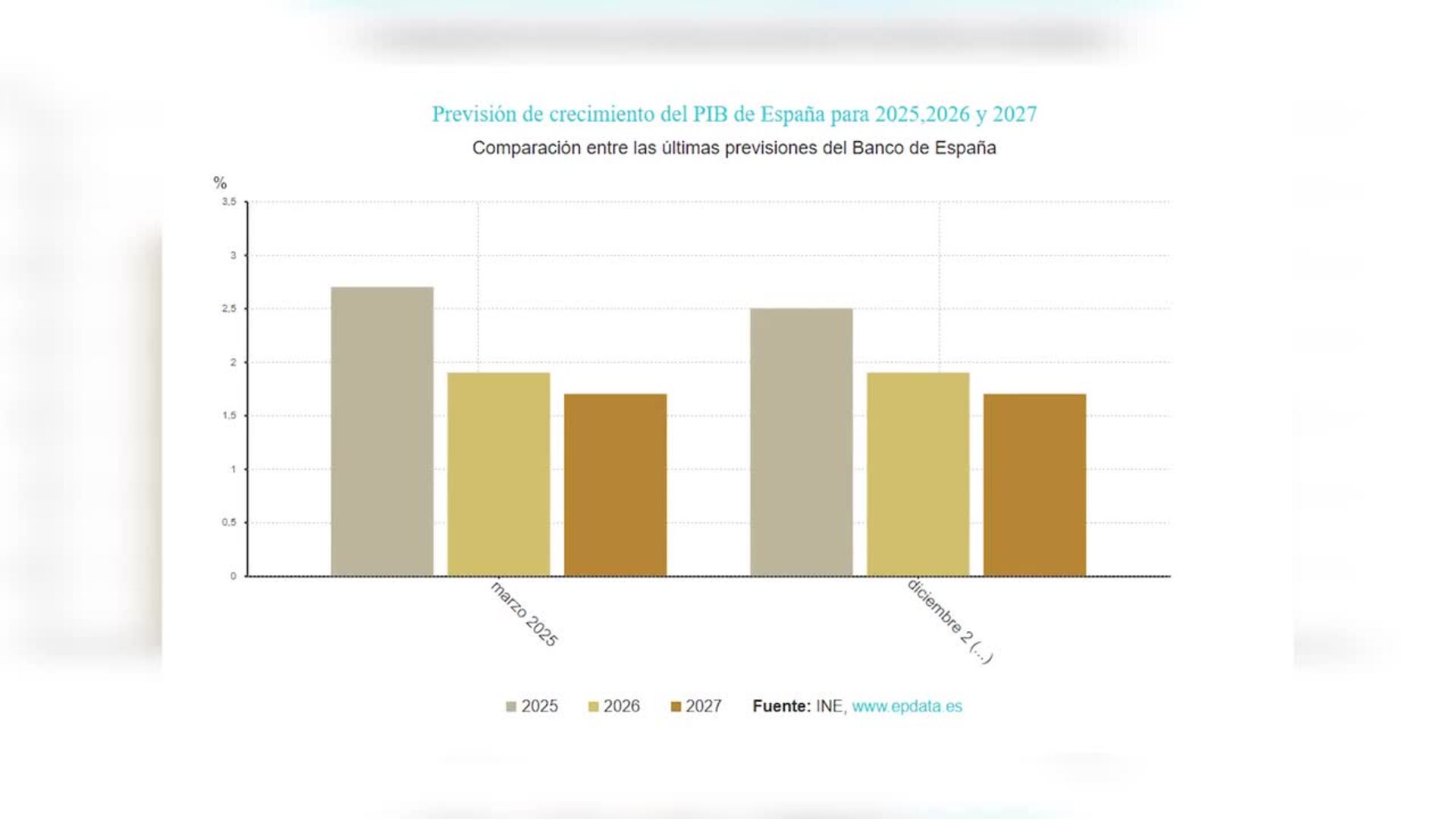 El Banco de España mejora su previsión de PIB para 2025 al 2,7% y eleva la inflación al 2,5%