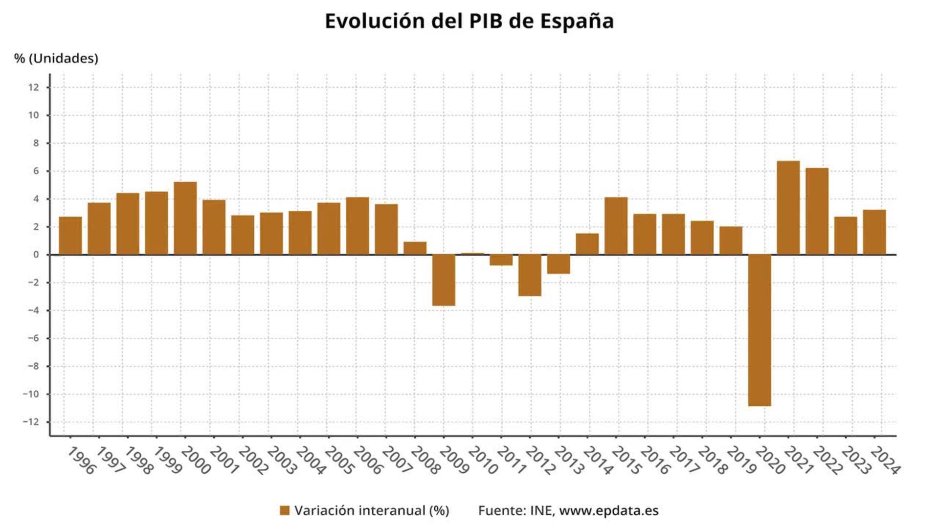 El PIB creció un 3,2% en 2024, cinco décimas más que en 2023